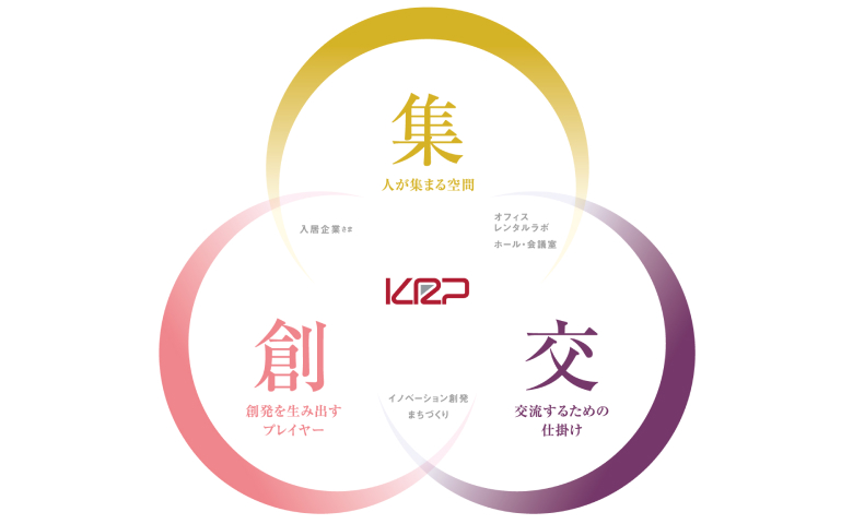 集：人が集まる空間 創：創発を生み出すプレイヤー　交：交流するための仕掛け