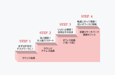 事業形態に合わせてステップを踏める