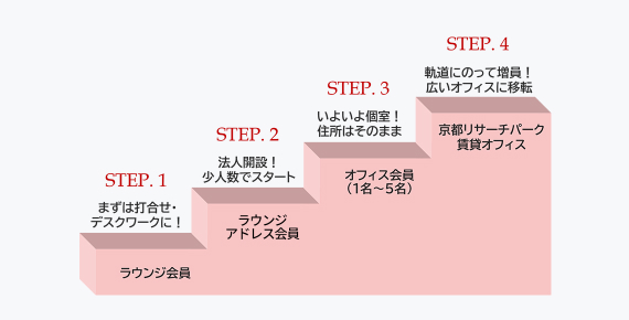 事業展開に合わせてステップを踏める！
