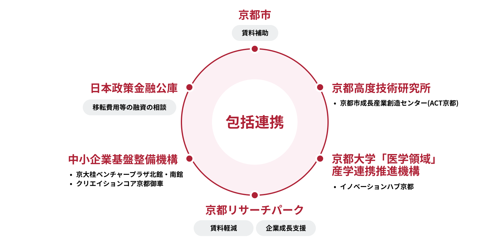 市内施設の事業者