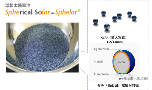 スフェラーパワー（株）＜6号館＞の世界初、全方位受光型 球状太陽電池が 「京都スマートプロダクト」に認定されました。
