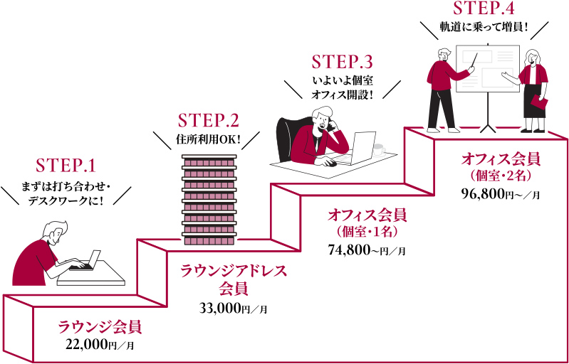 利用開始・終了時のコストを抑えステップに合わせた移転もスムーズ！