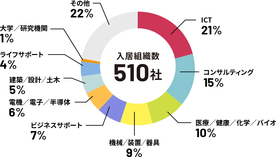 業種別組織数割合［2024年12月末時点］