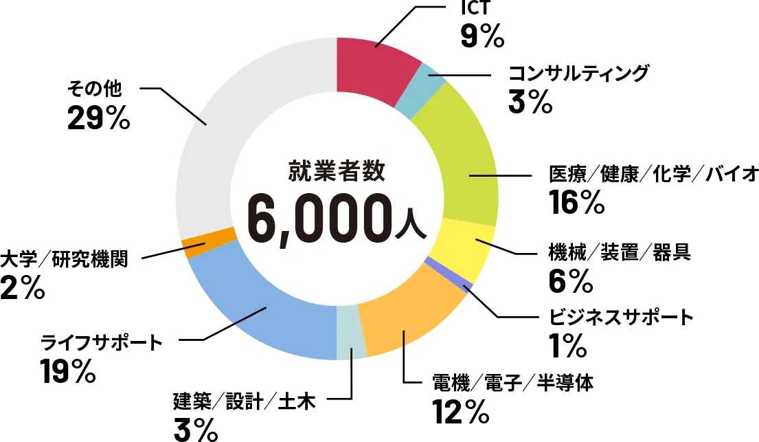 業種別就業者数割合［2024年12月末時点］