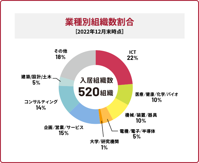 業種別組織数割合［2022年12月末時点］