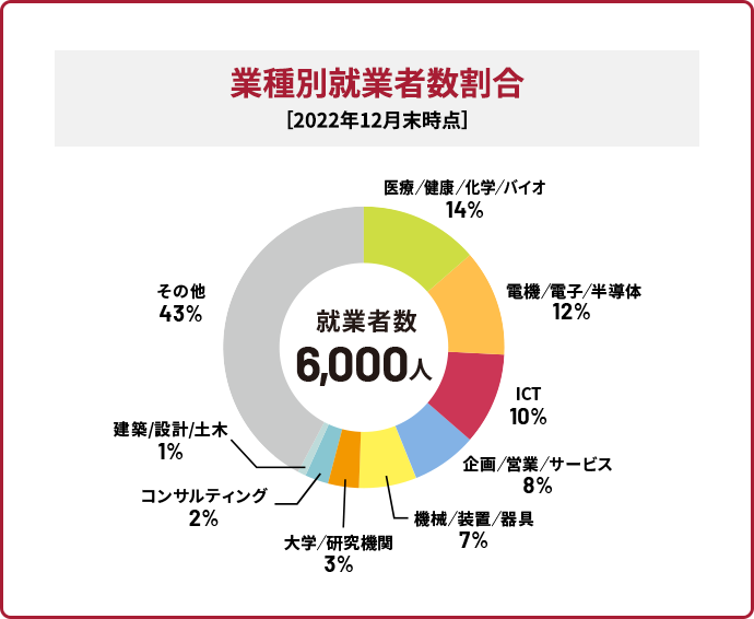 業種別就業者数割合［2022年12月末時点］