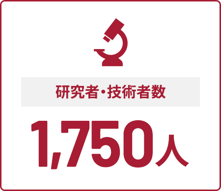 研究者・技術者数1,750人